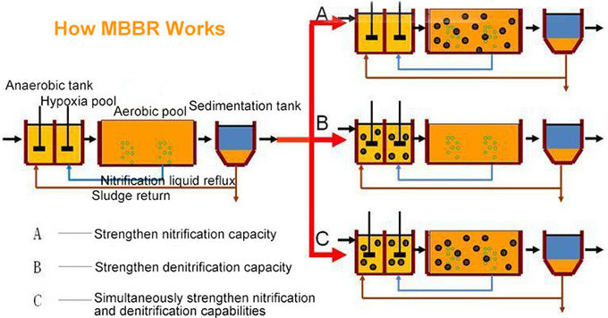 16x10 มม. 6 ห้อง MBBR Biofilter Media การทำความสะอาดน้ำเสีย 0